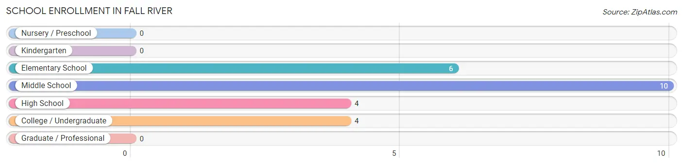 School Enrollment in Fall River