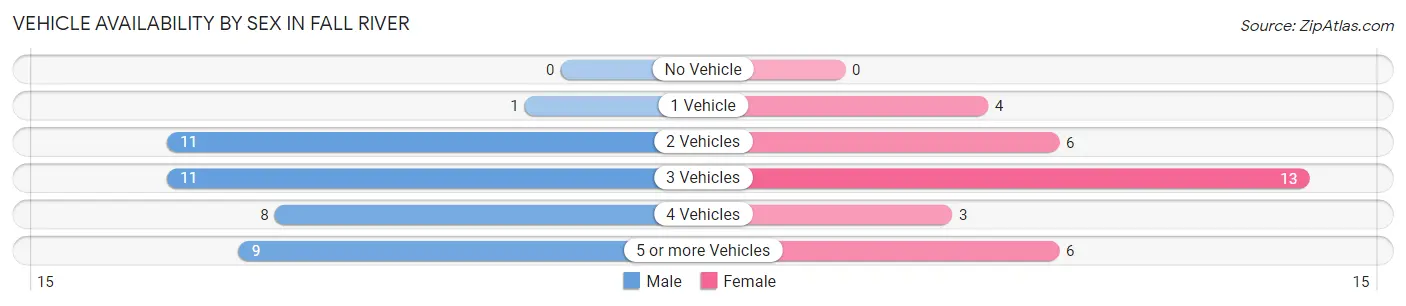 Vehicle Availability by Sex in Fall River