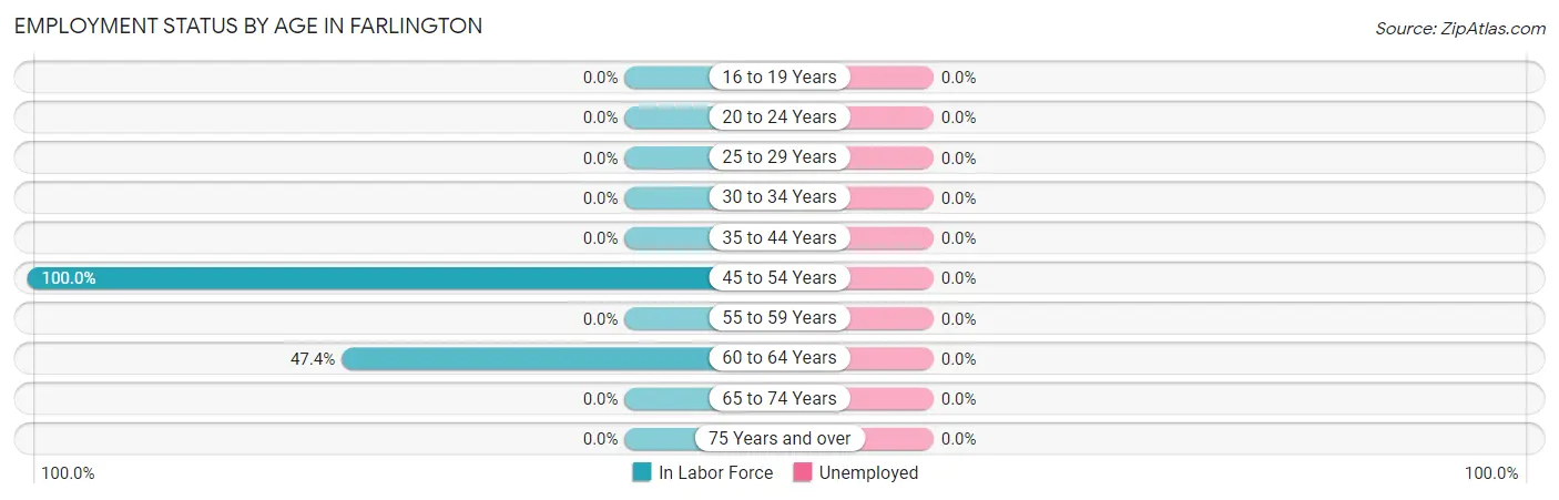 Employment Status by Age in Farlington