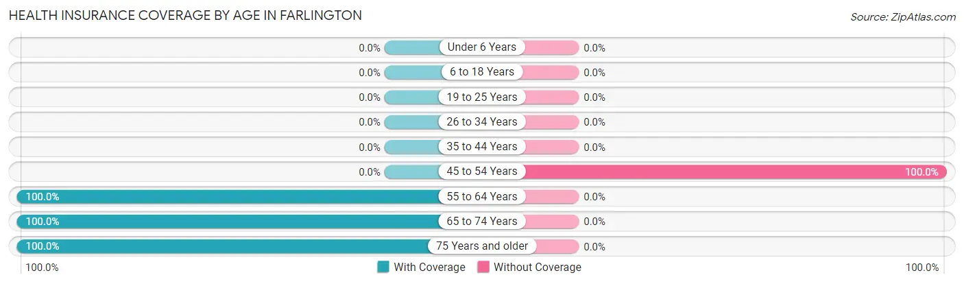 Health Insurance Coverage by Age in Farlington