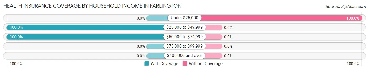 Health Insurance Coverage by Household Income in Farlington