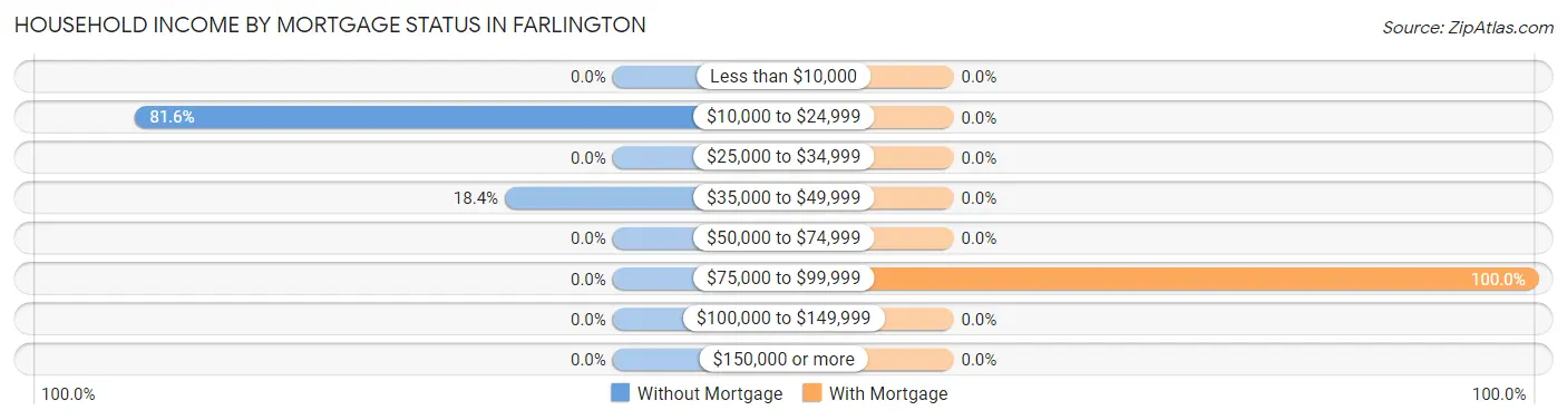 Household Income by Mortgage Status in Farlington