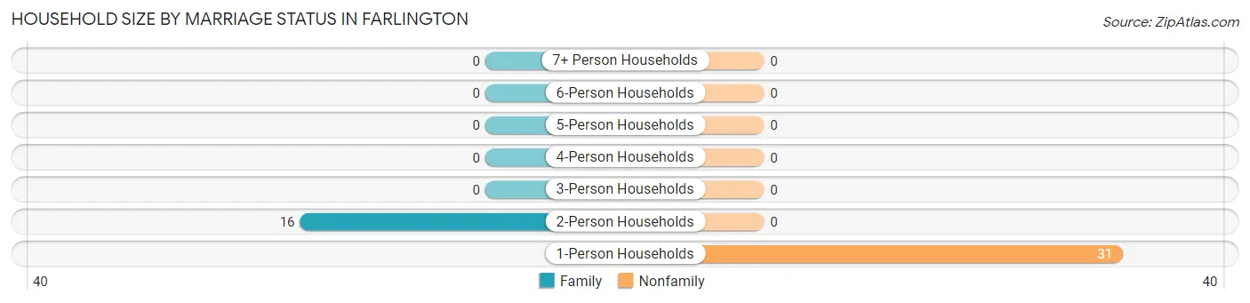 Household Size by Marriage Status in Farlington