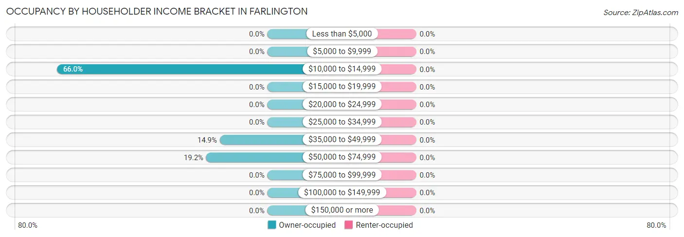 Occupancy by Householder Income Bracket in Farlington