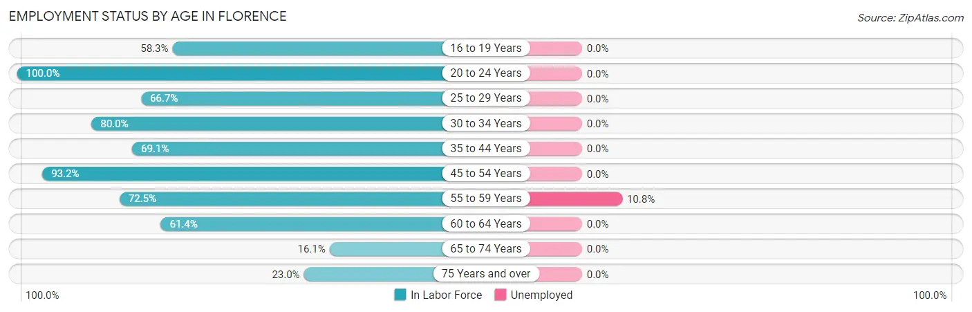 Employment Status by Age in Florence