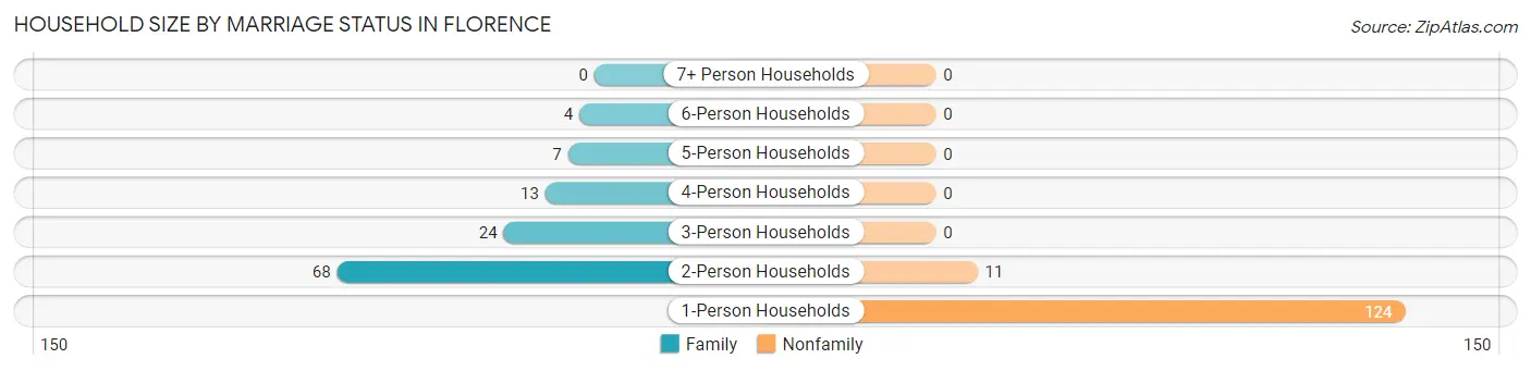 Household Size by Marriage Status in Florence