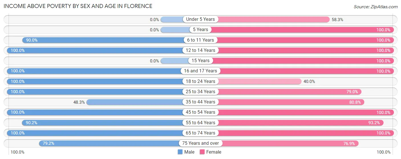 Income Above Poverty by Sex and Age in Florence