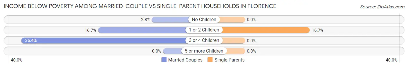 Income Below Poverty Among Married-Couple vs Single-Parent Households in Florence