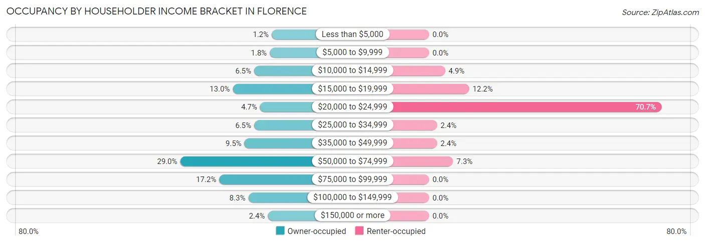 Occupancy by Householder Income Bracket in Florence