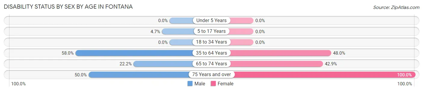 Disability Status by Sex by Age in Fontana