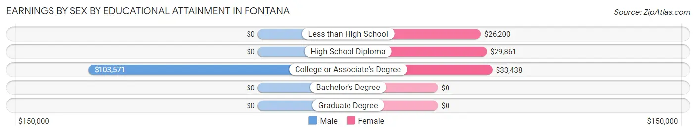 Earnings by Sex by Educational Attainment in Fontana
