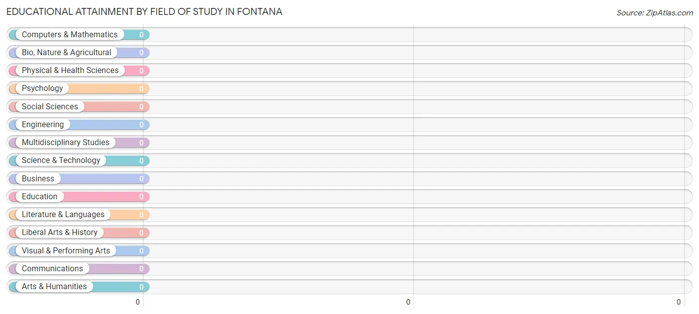 Educational Attainment by Field of Study in Fontana