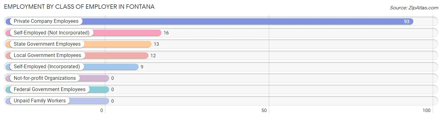 Employment by Class of Employer in Fontana