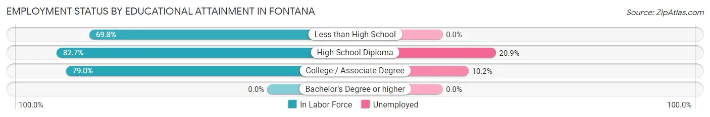 Employment Status by Educational Attainment in Fontana