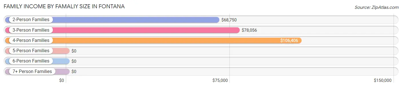 Family Income by Famaliy Size in Fontana