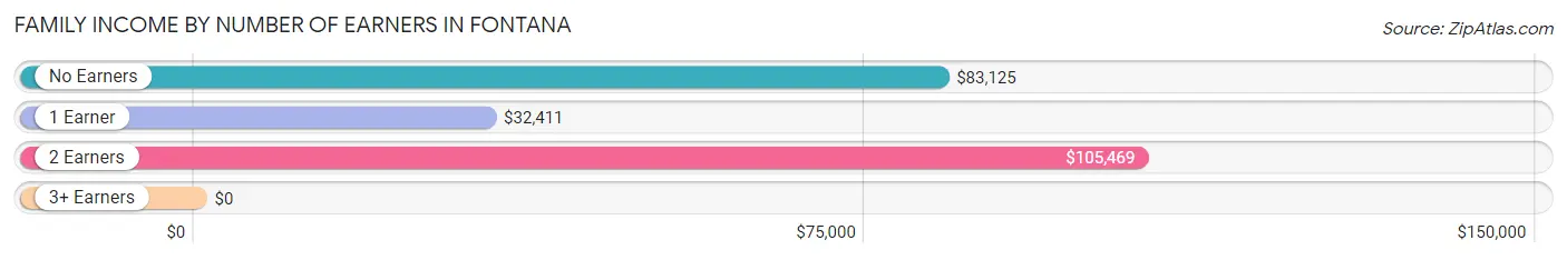 Family Income by Number of Earners in Fontana