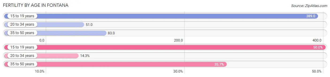 Female Fertility by Age in Fontana