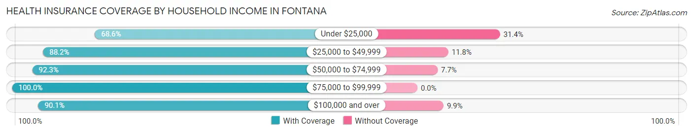 Health Insurance Coverage by Household Income in Fontana