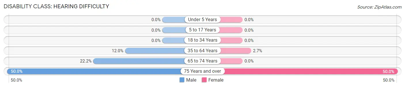 Disability in Fontana: <span>Hearing Difficulty</span>