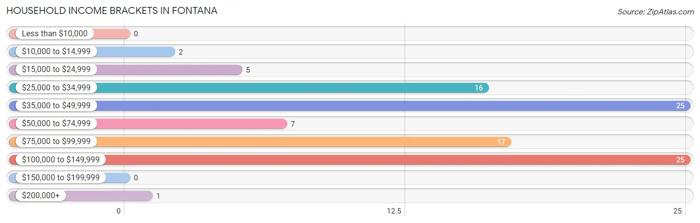 Household Income Brackets in Fontana