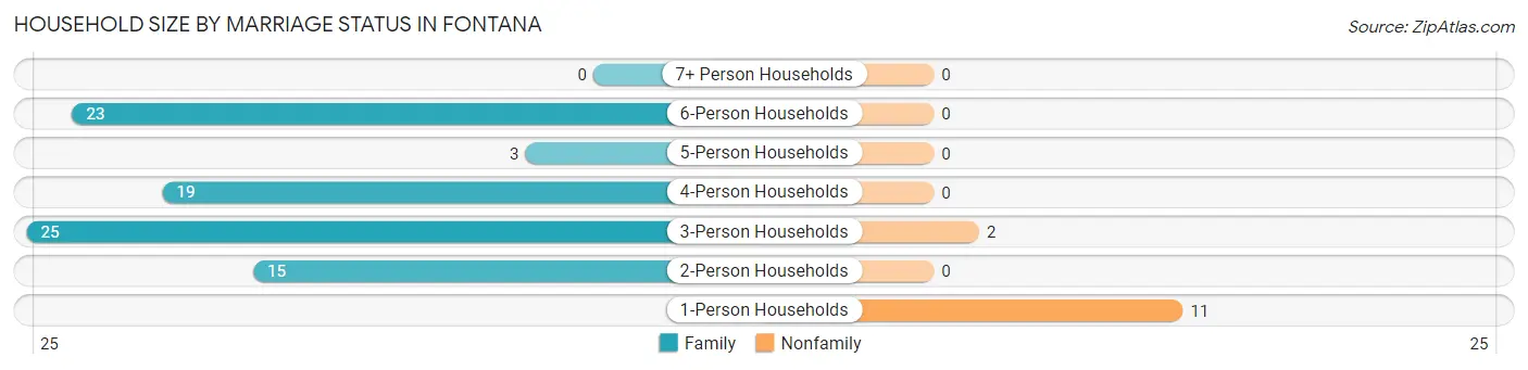 Household Size by Marriage Status in Fontana