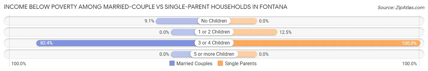 Income Below Poverty Among Married-Couple vs Single-Parent Households in Fontana