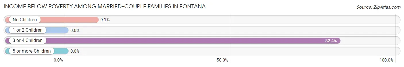 Income Below Poverty Among Married-Couple Families in Fontana