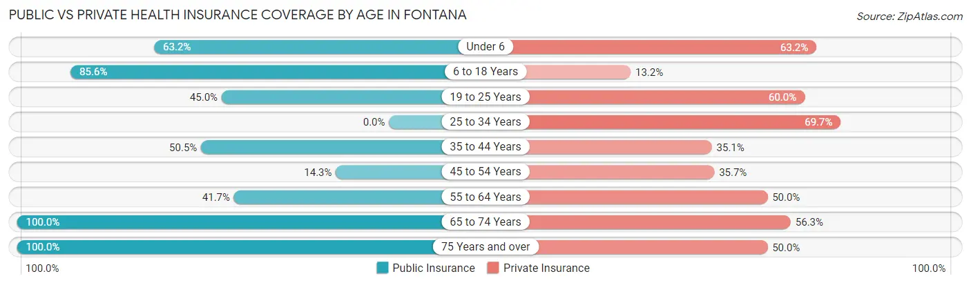 Public vs Private Health Insurance Coverage by Age in Fontana