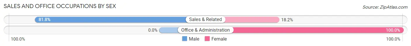 Sales and Office Occupations by Sex in Fontana