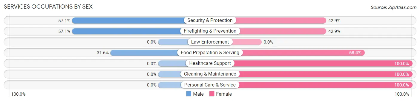 Services Occupations by Sex in Fontana