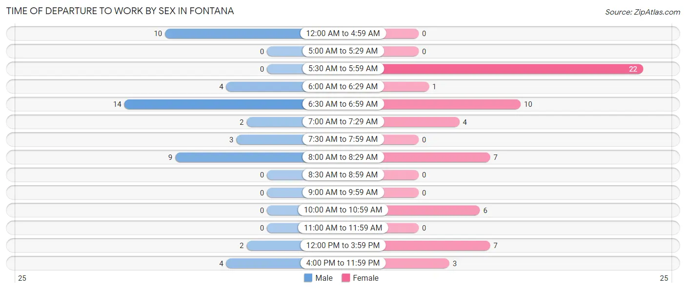 Time of Departure to Work by Sex in Fontana