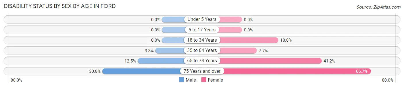 Disability Status by Sex by Age in Ford