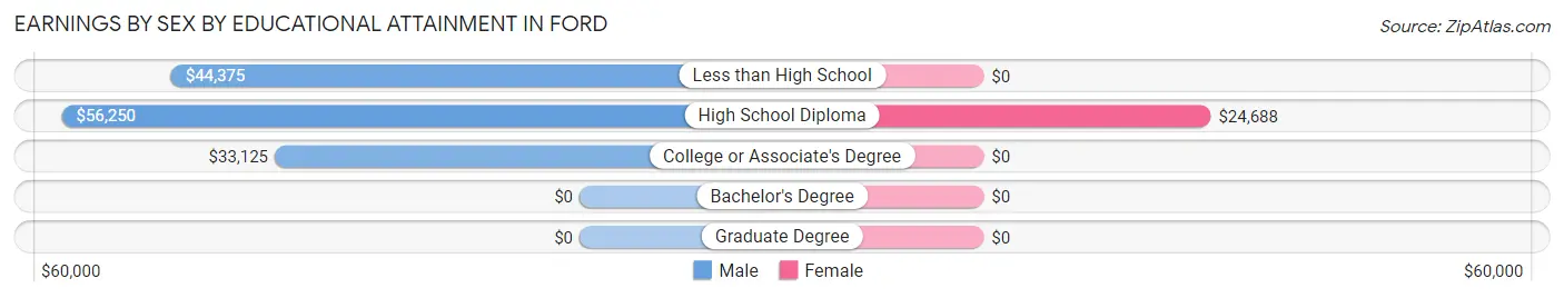 Earnings by Sex by Educational Attainment in Ford