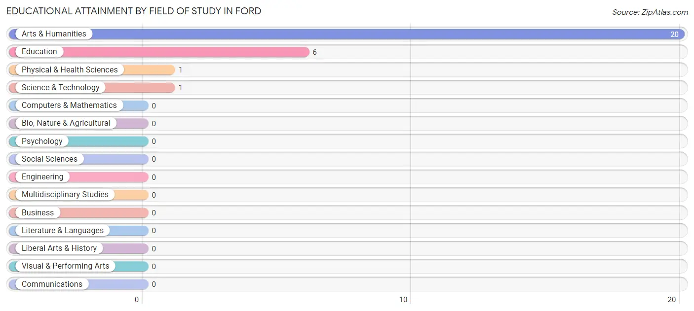 Educational Attainment by Field of Study in Ford