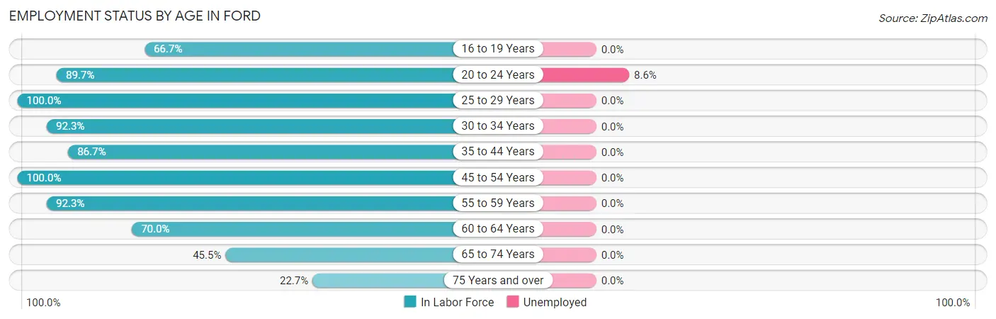 Employment Status by Age in Ford
