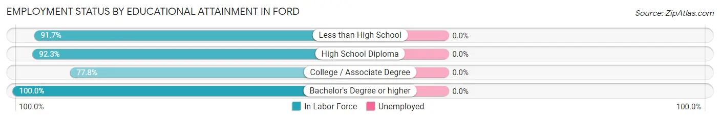 Employment Status by Educational Attainment in Ford