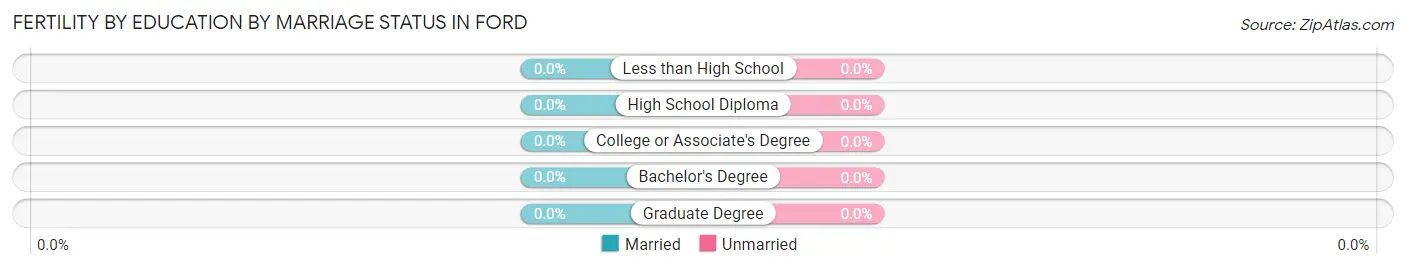 Female Fertility by Education by Marriage Status in Ford