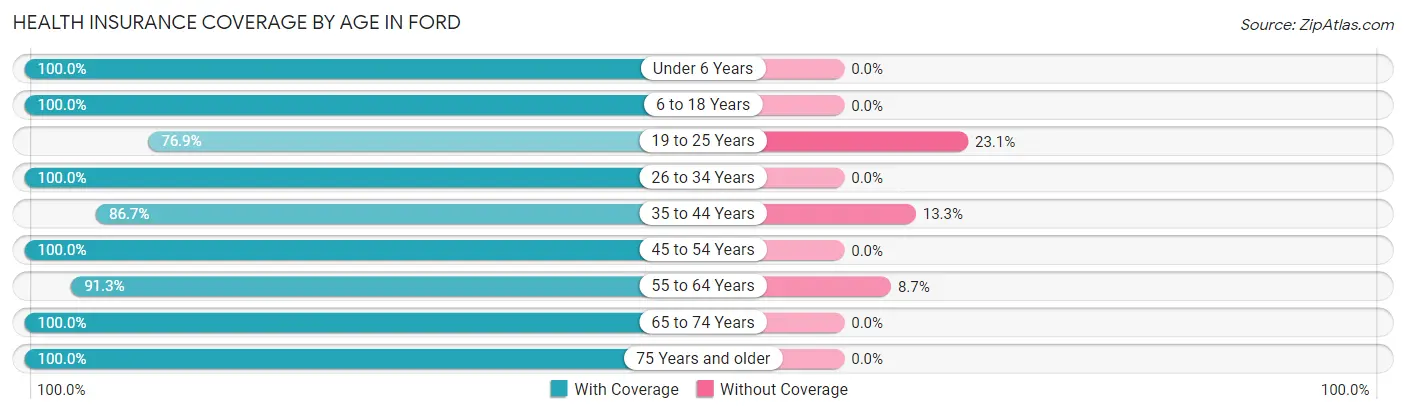 Health Insurance Coverage by Age in Ford