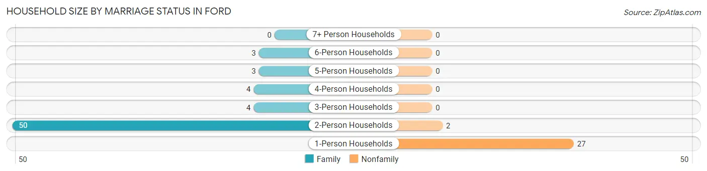 Household Size by Marriage Status in Ford