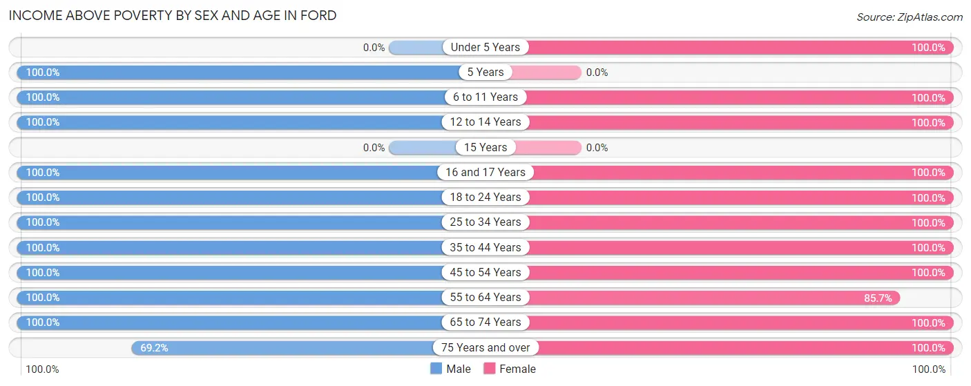 Income Above Poverty by Sex and Age in Ford