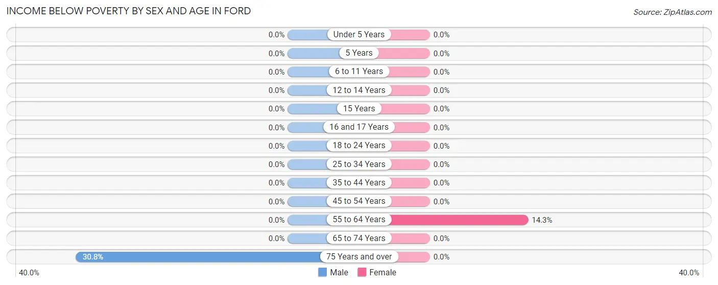 Income Below Poverty by Sex and Age in Ford