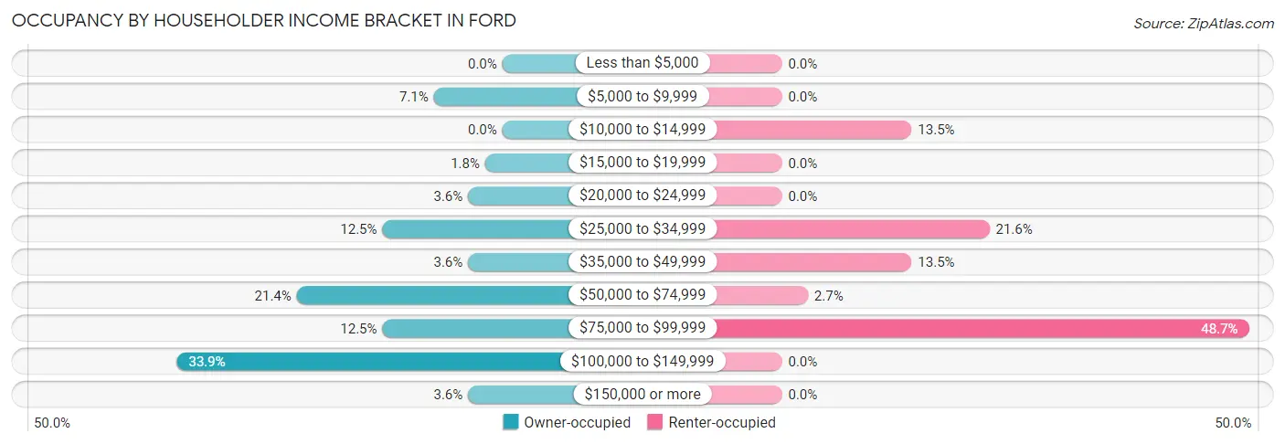 Occupancy by Householder Income Bracket in Ford