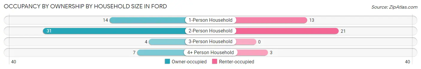 Occupancy by Ownership by Household Size in Ford