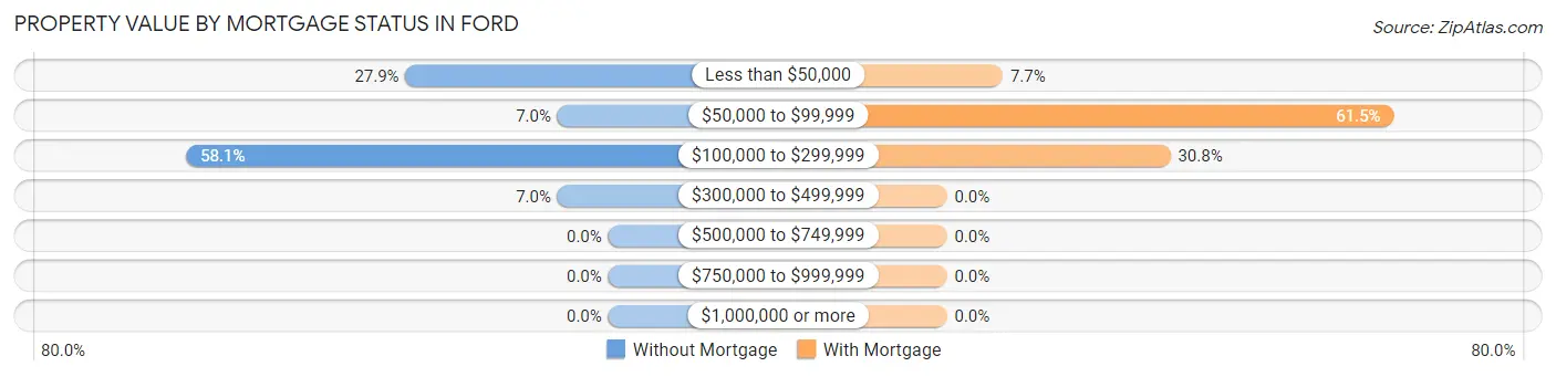 Property Value by Mortgage Status in Ford