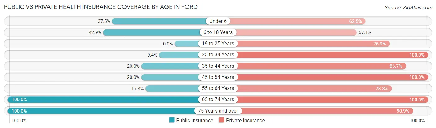 Public vs Private Health Insurance Coverage by Age in Ford