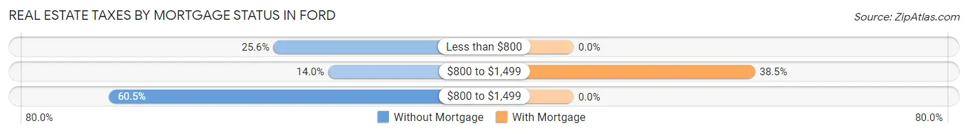 Real Estate Taxes by Mortgage Status in Ford