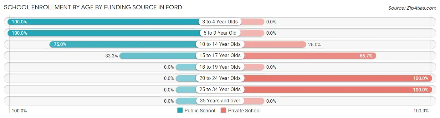 School Enrollment by Age by Funding Source in Ford