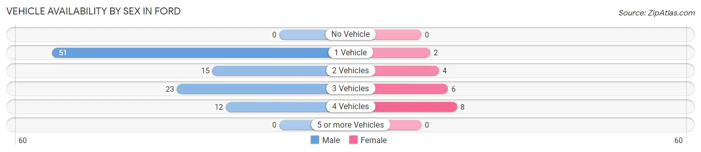 Vehicle Availability by Sex in Ford