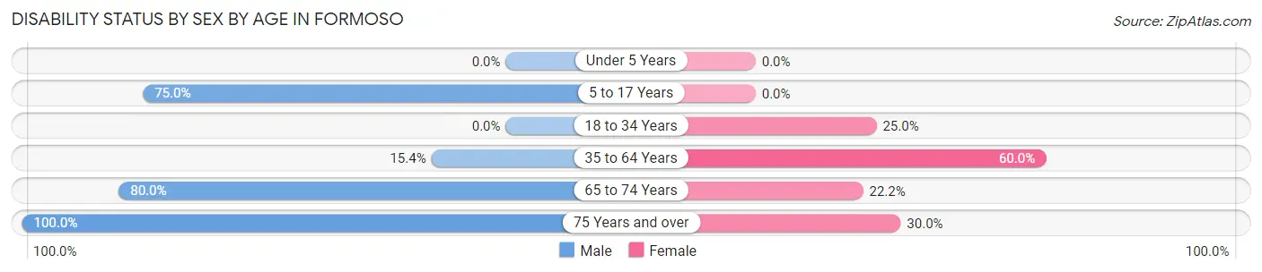 Disability Status by Sex by Age in Formoso