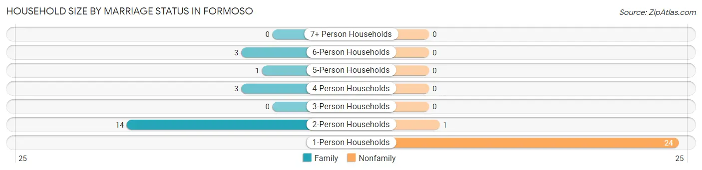 Household Size by Marriage Status in Formoso